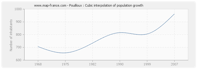 Pouilloux : Cubic interpolation of population growth