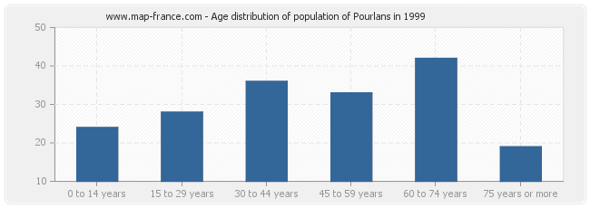 Age distribution of population of Pourlans in 1999