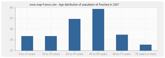 Age distribution of population of Pourlans in 2007