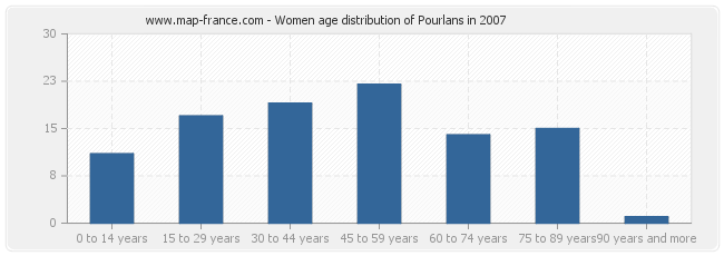 Women age distribution of Pourlans in 2007