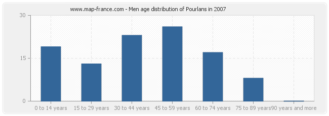 Men age distribution of Pourlans in 2007