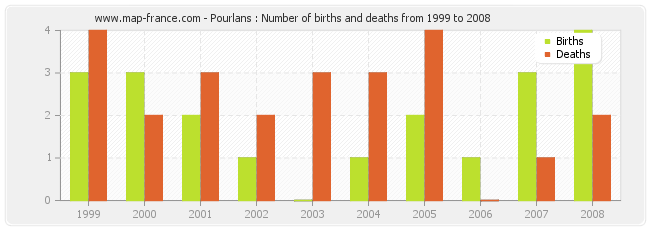 Pourlans : Number of births and deaths from 1999 to 2008