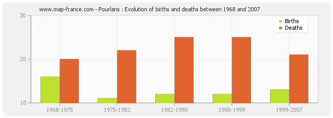 Pourlans : Evolution of births and deaths between 1968 and 2007