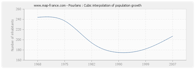 Pourlans : Cubic interpolation of population growth