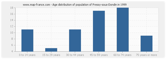 Age distribution of population of Pressy-sous-Dondin in 1999