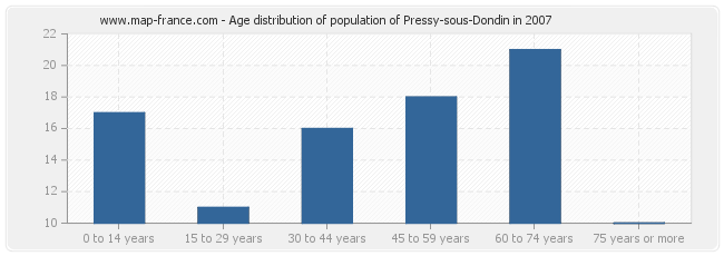 Age distribution of population of Pressy-sous-Dondin in 2007