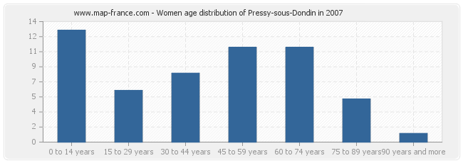 Women age distribution of Pressy-sous-Dondin in 2007