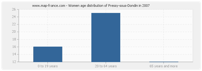 Women age distribution of Pressy-sous-Dondin in 2007