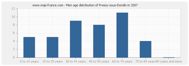 Men age distribution of Pressy-sous-Dondin in 2007