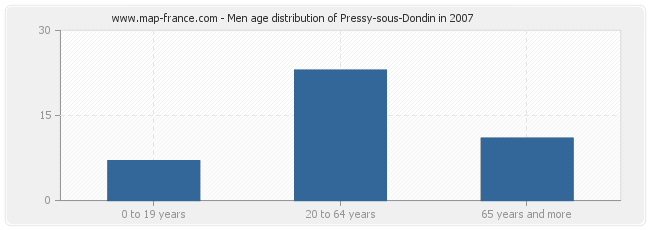 Men age distribution of Pressy-sous-Dondin in 2007