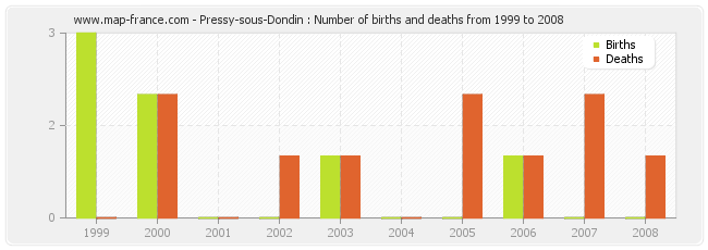 Pressy-sous-Dondin : Number of births and deaths from 1999 to 2008