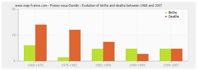 Pressy-sous-Dondin : Evolution of births and deaths between 1968 and 2007