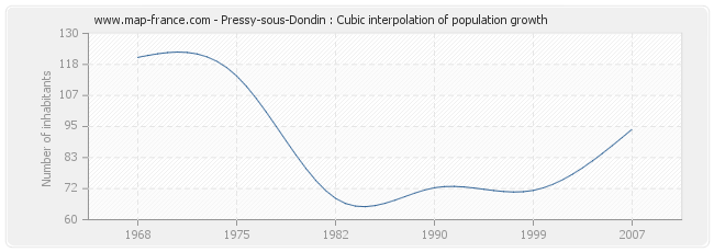 Pressy-sous-Dondin : Cubic interpolation of population growth