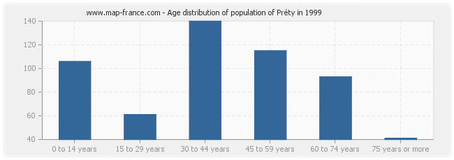 Age distribution of population of Préty in 1999