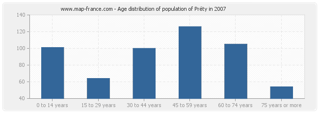 Age distribution of population of Préty in 2007