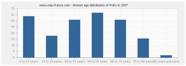 Women age distribution of Préty in 2007