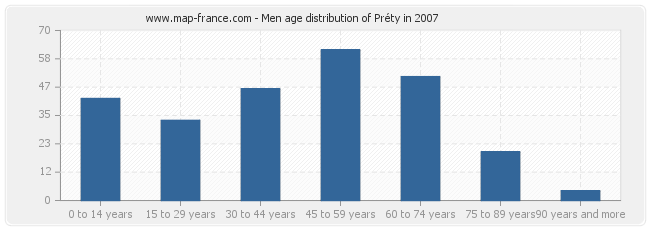 Men age distribution of Préty in 2007