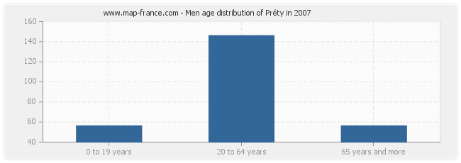 Men age distribution of Préty in 2007