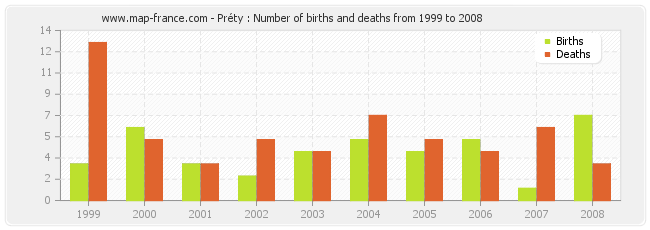 Préty : Number of births and deaths from 1999 to 2008