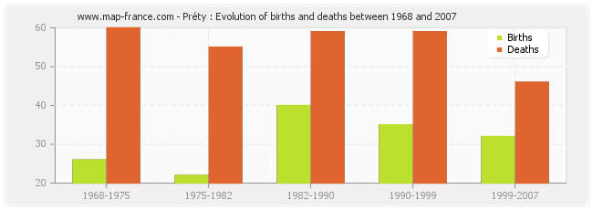 Préty : Evolution of births and deaths between 1968 and 2007