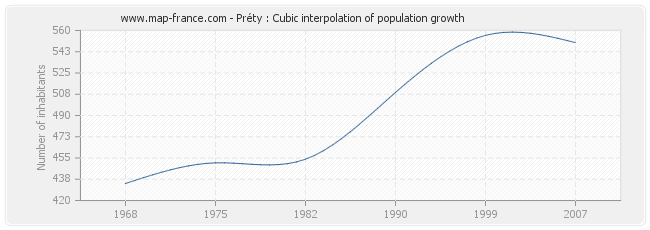 Préty : Cubic interpolation of population growth