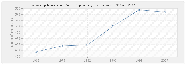 Population Préty