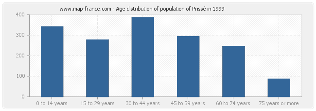 Age distribution of population of Prissé in 1999