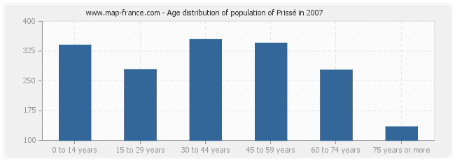Age distribution of population of Prissé in 2007