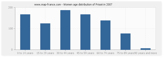 Women age distribution of Prissé in 2007