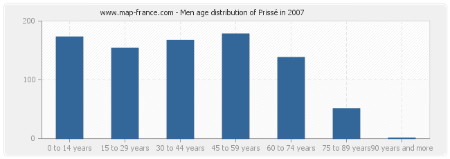 Men age distribution of Prissé in 2007