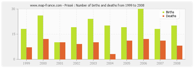 Prissé : Number of births and deaths from 1999 to 2008