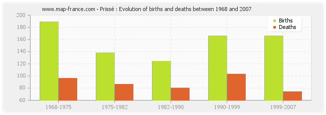 Prissé : Evolution of births and deaths between 1968 and 2007