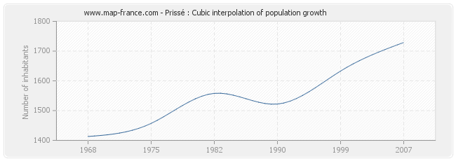 Prissé : Cubic interpolation of population growth