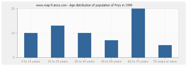 Age distribution of population of Prizy in 1999