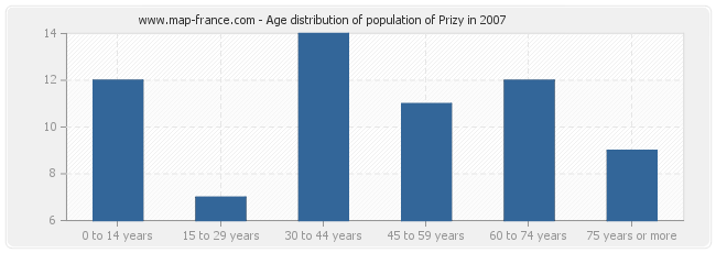 Age distribution of population of Prizy in 2007
