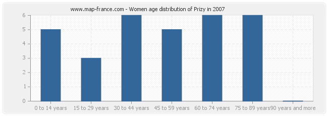 Women age distribution of Prizy in 2007