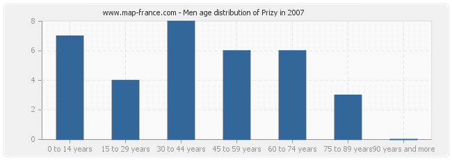 Men age distribution of Prizy in 2007