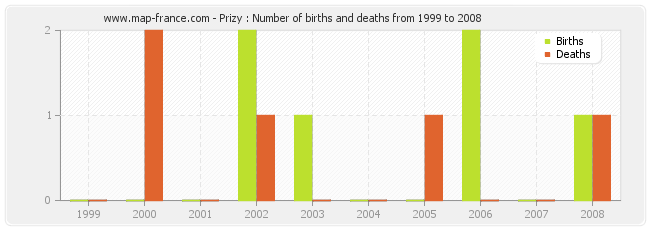 Prizy : Number of births and deaths from 1999 to 2008