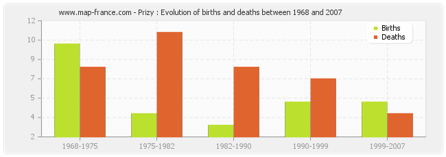 Prizy : Evolution of births and deaths between 1968 and 2007