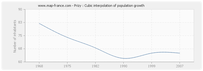 Prizy : Cubic interpolation of population growth