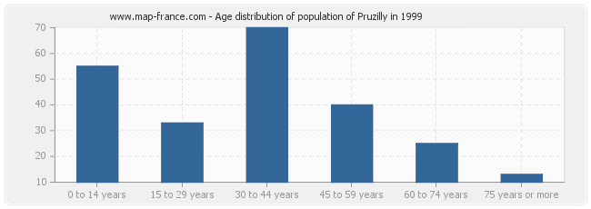 Age distribution of population of Pruzilly in 1999
