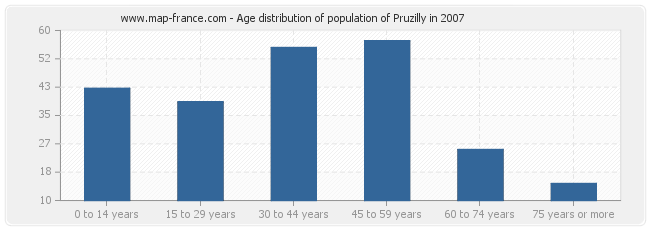 Age distribution of population of Pruzilly in 2007