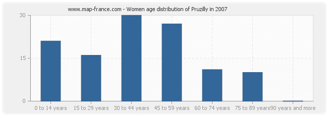 Women age distribution of Pruzilly in 2007