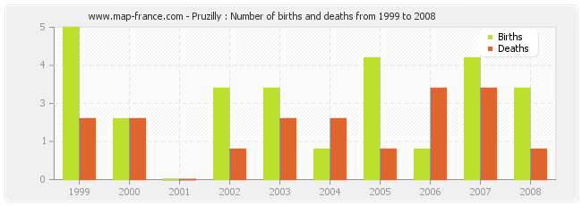 Pruzilly : Number of births and deaths from 1999 to 2008