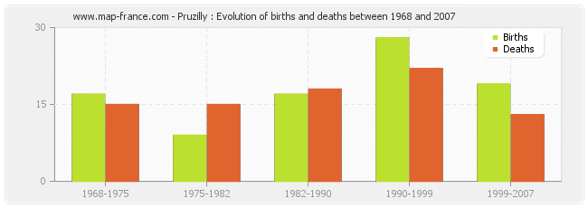 Pruzilly : Evolution of births and deaths between 1968 and 2007