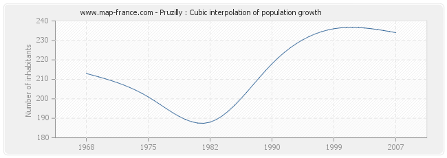 Pruzilly : Cubic interpolation of population growth