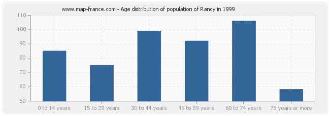 Age distribution of population of Rancy in 1999
