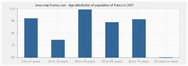 Age distribution of population of Rancy in 2007