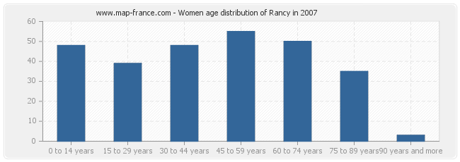 Women age distribution of Rancy in 2007