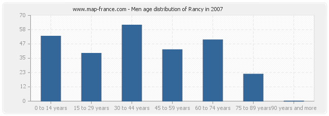 Men age distribution of Rancy in 2007